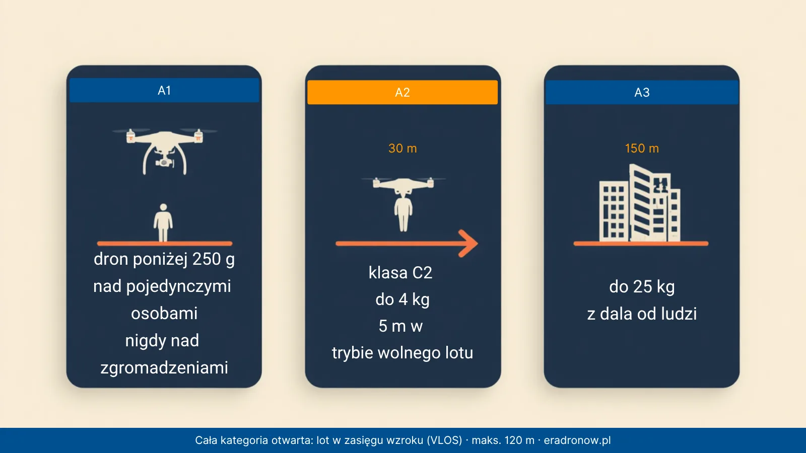 Infografika porównująca podkategorie kategorii otwartej: A1 lekkie drony przy pojedynczych osobach, A2 drony klasy C2 w odległości 30 lub 5 metrów od osób, A3 loty 150 metrów od zabudowy
