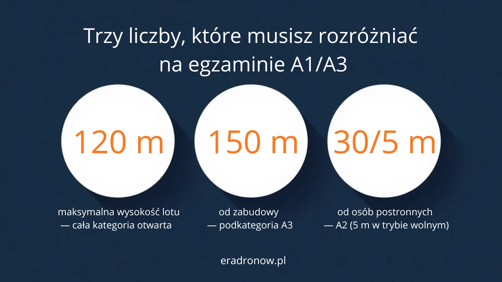 Grafika: trzy kluczowe liczby kategorii otwartej — 120 m maksymalnej wysokości lotu, 150 m od zabudowy w podkategorii A3, 30 m lub 5 m od osób w podkategorii A2
