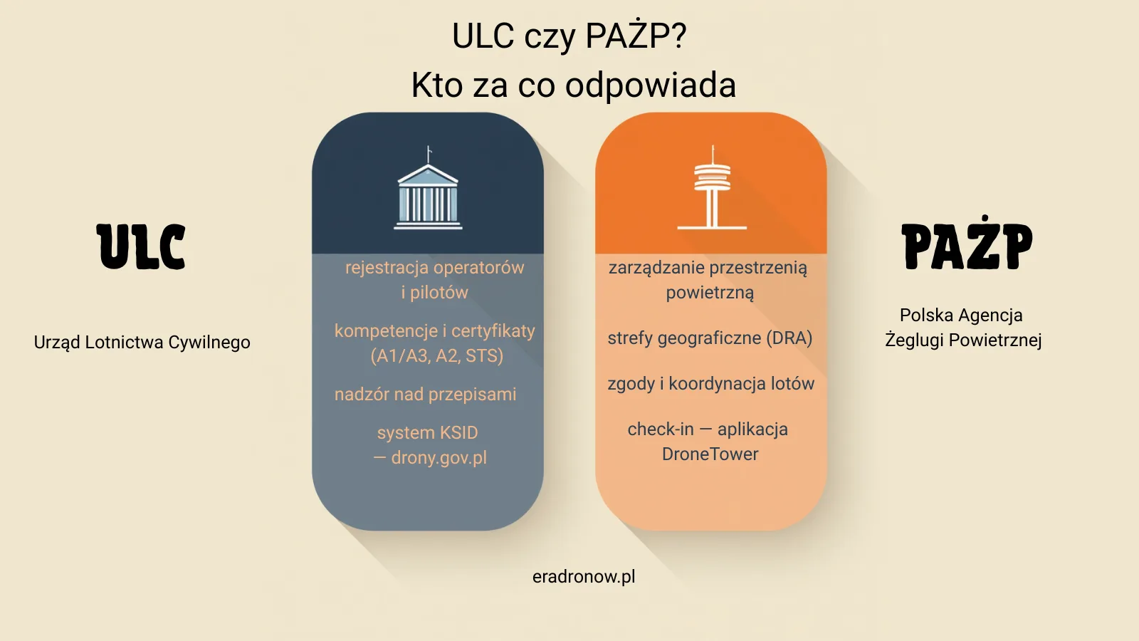 Infografika: podział ról — ULC odpowiada za rejestrację operatorów, kompetencje i KSID, PAŻP za przestrzeń powietrzną, strefy geograficzne i aplikację DroneTower